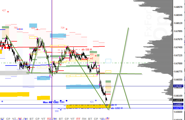 AUDUSD. Ситуация на рынке на 21 февраля